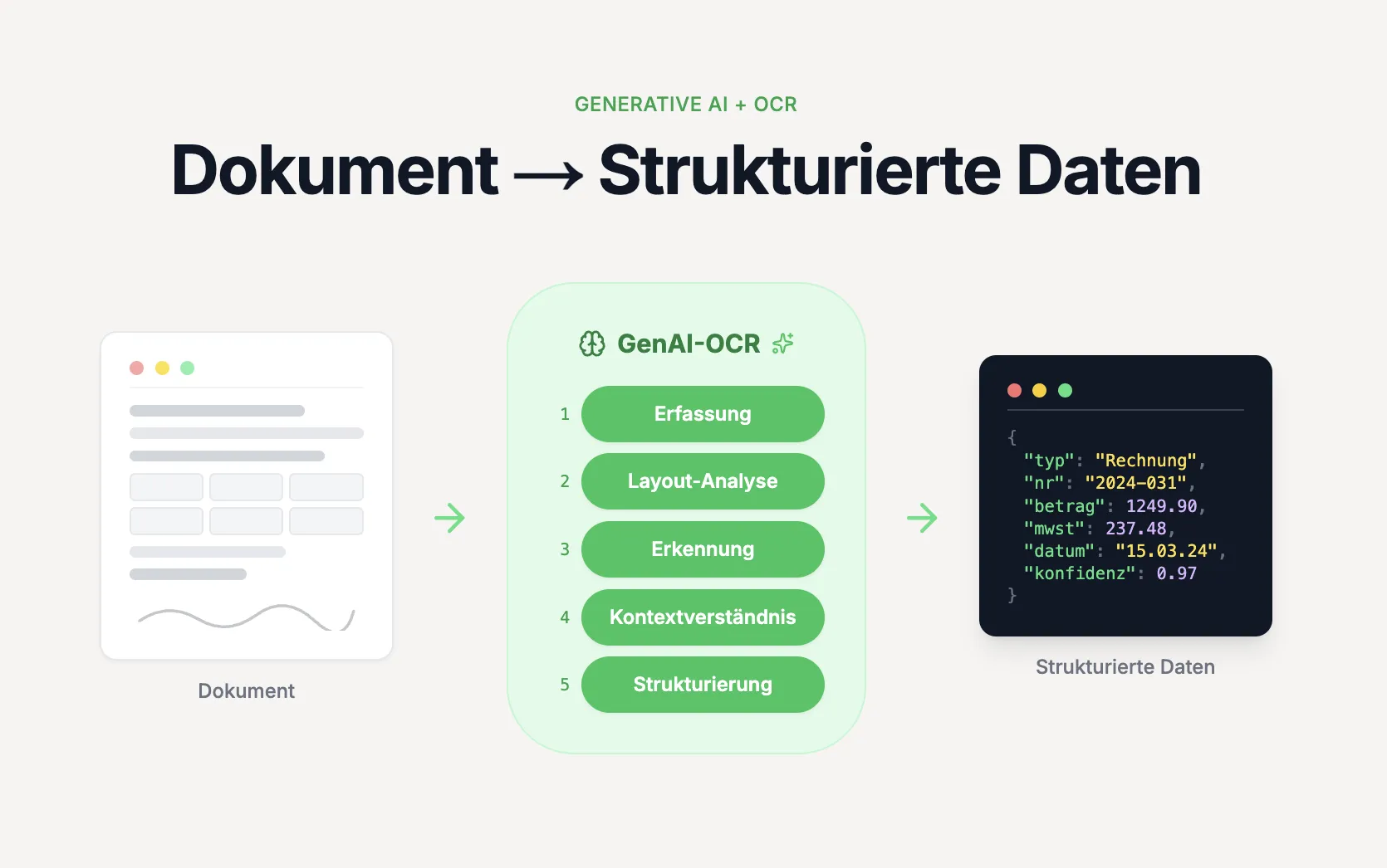 GenAI-OCR: Direkte Transformation von Dokumenten zu strukturierten Daten